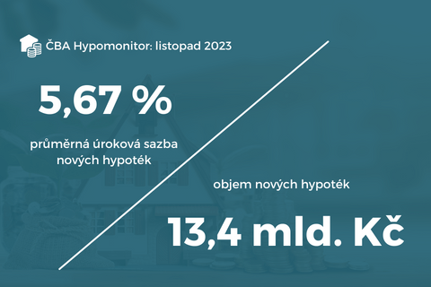 ČBA Hypomonitor listopad 2023: úroková sazba klesla na 5,67 % ilustrační foto