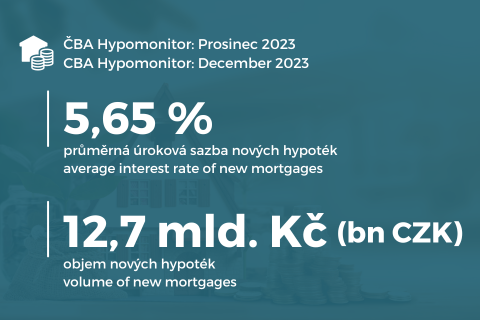 CBA Hypomonitor: Banks granted mortgages worth CZK 150 billion last year ilustrační foto