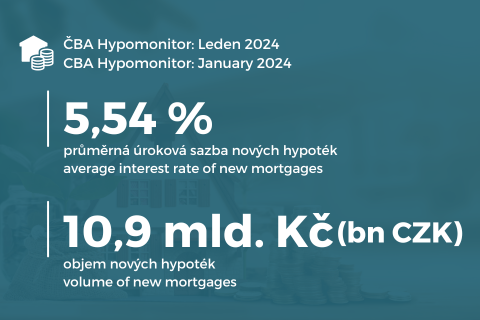 ČBA Hypomonitor: úroková sazba klesla na 5,54 % ilustrační foto