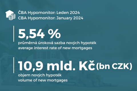 CBA Hypomonitor: interest rate fell to 5.54% titulní obrázek