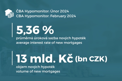 ČBA Hypomonitor: Hypoteční trh v únoru posílil, průměrná sazba je nejnižší od června 2022 ilustrační foto