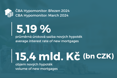 CBA Hypomonitor: Mortgage market continued to strengthen in March titulní obrázek