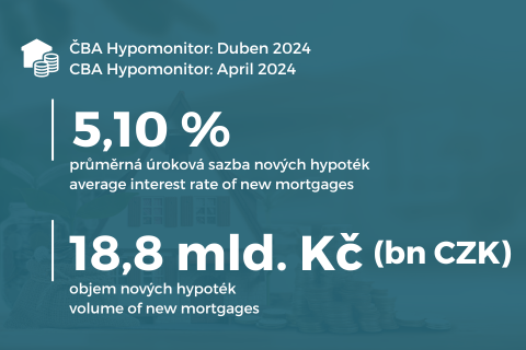 ČBA Hypomonitor: Trh v dubnu citelně ožil titulní obrázek