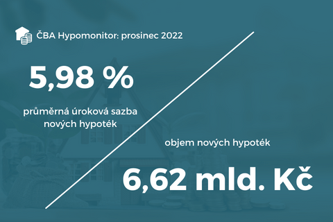 ČBA Hypomonitor prosinec 2022: Banky loni poskytly hypotéky za 197 miliard ilustrační foto