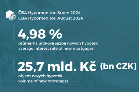 ČBA Hypomonitor: objem poskytnutých hypoték je nejvyšší od začátku roku 2022 titulní obrázek