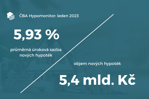 ČBA Hypomonitor leden 2023: Úroková sazba klesla na 5,93 % ilustrační foto