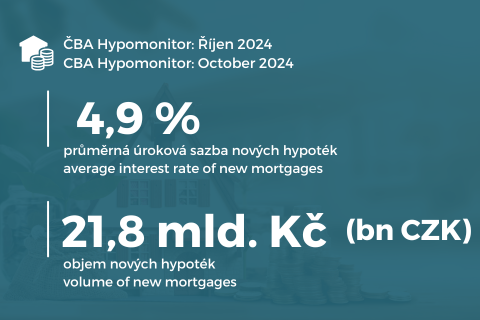 ČBA Hypomonitor: Aktivita na hypotečním trhu v říjnu dále rostla titulní obrázek