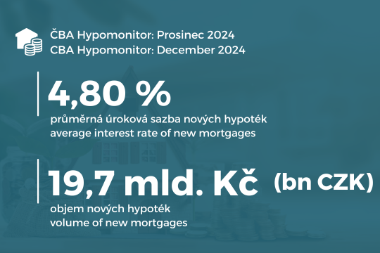 ČBA Hypomonitor: Objem nových hypoték vzrostl loni na 228 miliard Kč titulní obrázek
