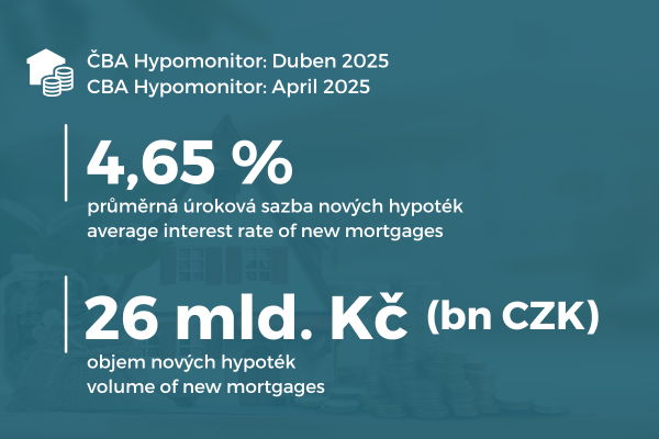 ČBA Hypomonitor: Duben stabilizoval silnou úroveň hypoték, sazba 4,65 % ilustrační foto