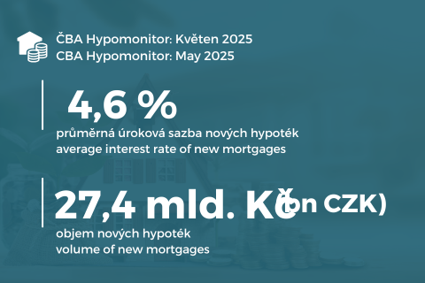 ČBA Hypomonitor květen 2025: větší objem hypoték, sazba klesla na 4,60 % ilustrační foto