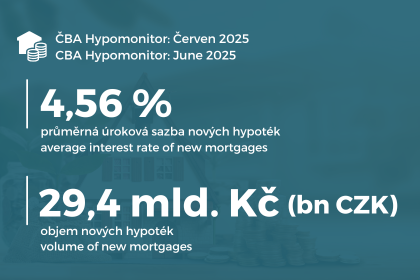 ČBA Hypomonitor: Nižší červnová sazba na 4,56 % přinesla oživení nových hypoték ilustrační foto