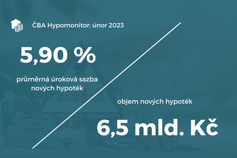 ČBA Hypomonitor únor 2023: Úroková sazba poklesla na 5,90 % ilustrační foto