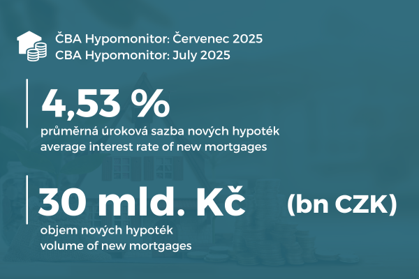 CBA Hypomonitor: July surprised with strong volumes, but also numbers of new mortgages titulní obrázek