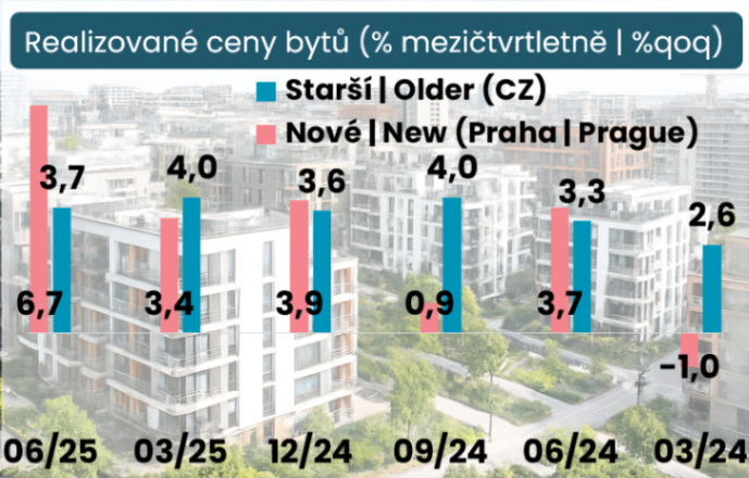 Realizované ceny bytů si ve druhém čtvrtletí udržely silné tempo ilustrační foto