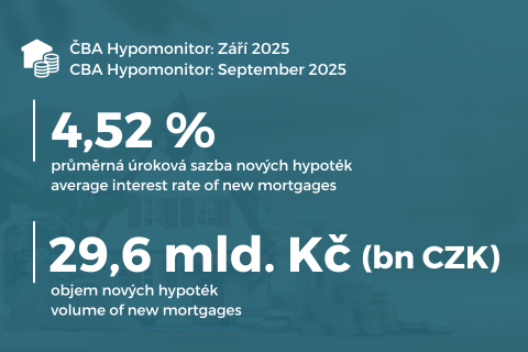 ČBA Hypomonitor: Babí léto silných hypoték při stabilní sazbě 4,52 % titulní obrázek