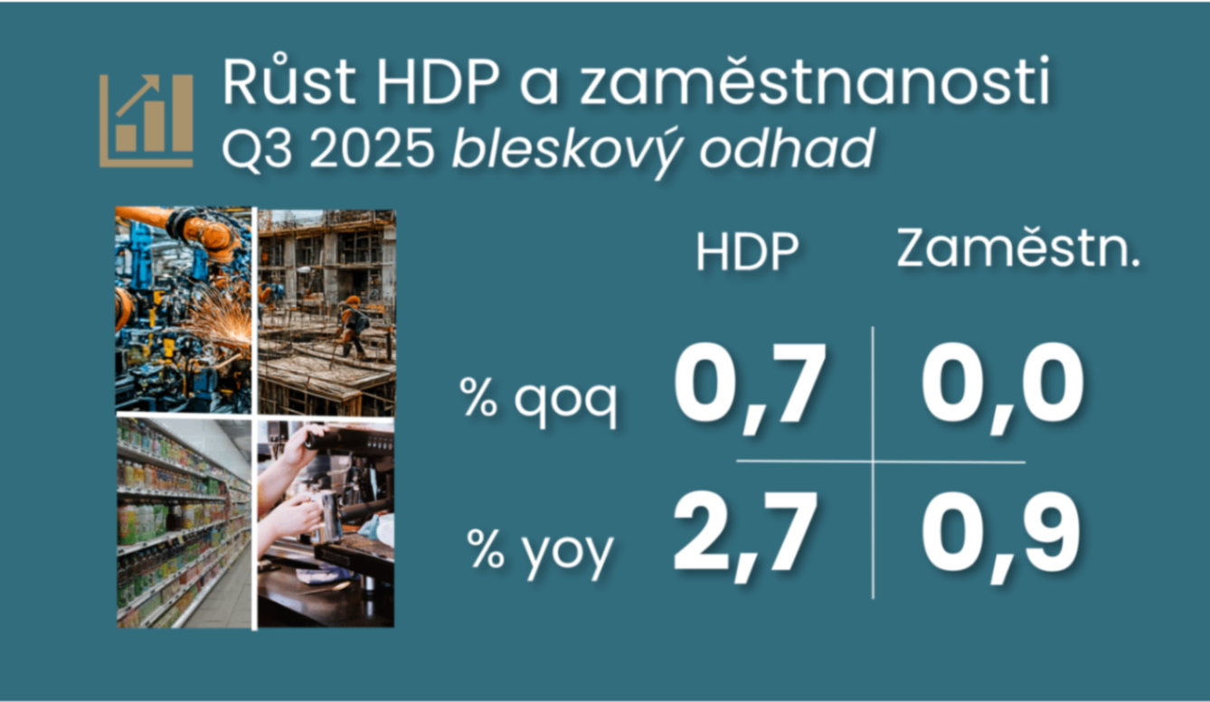 The economy delivered another surprise with productivity growth picking up in Q3. ilustrační foto