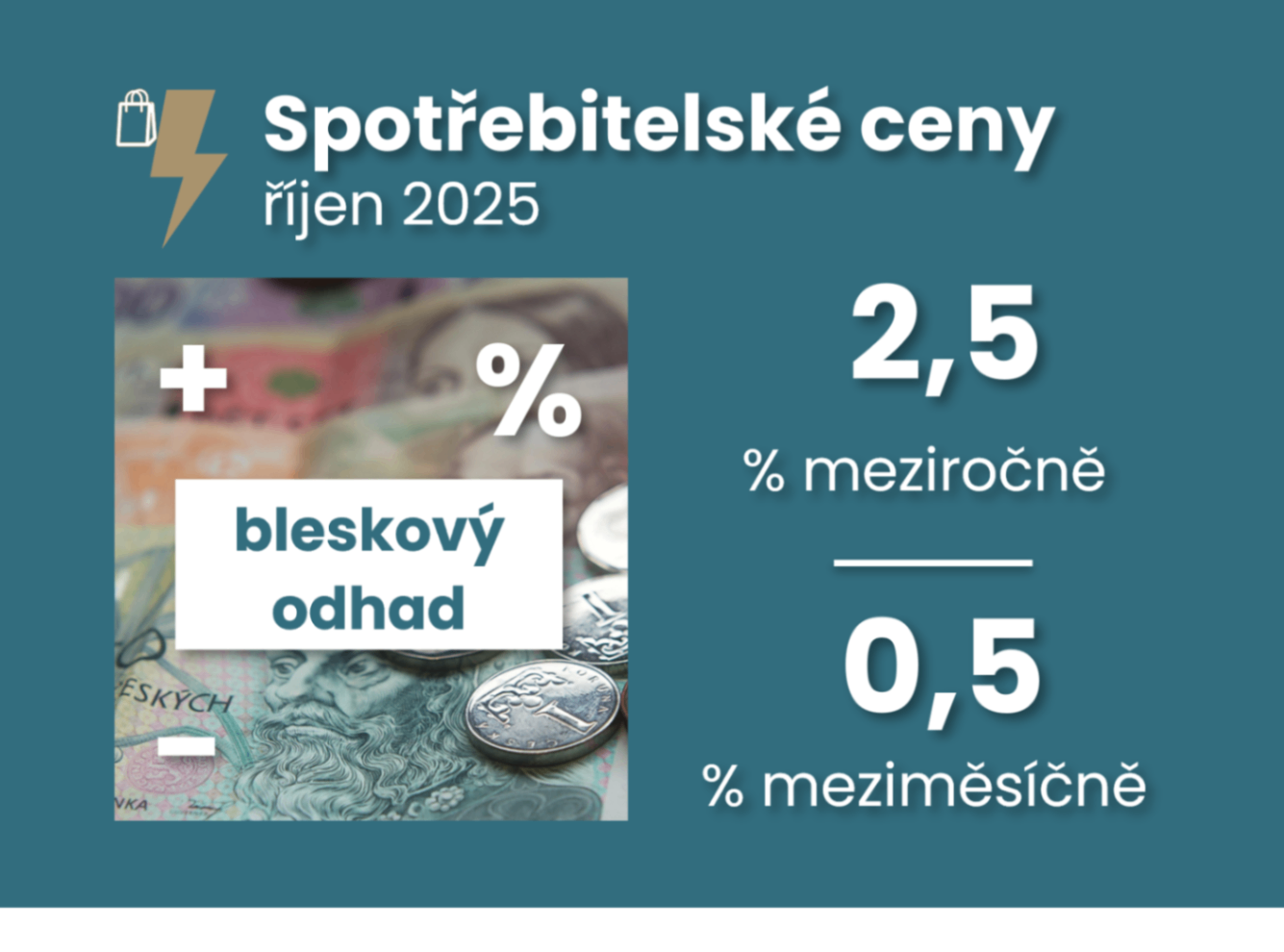 Higher food prices pushed October consumer inflation back to 2.5% growth, keeping the CNB on higher alert titulní obrázek