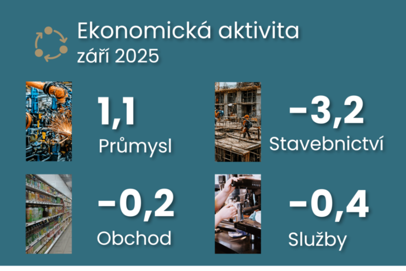 Ne spotřeba, ale silný zářijový průmysl pomohl k lepšímu HDP a v říjnu by to nemělo být jiné ilustrační foto