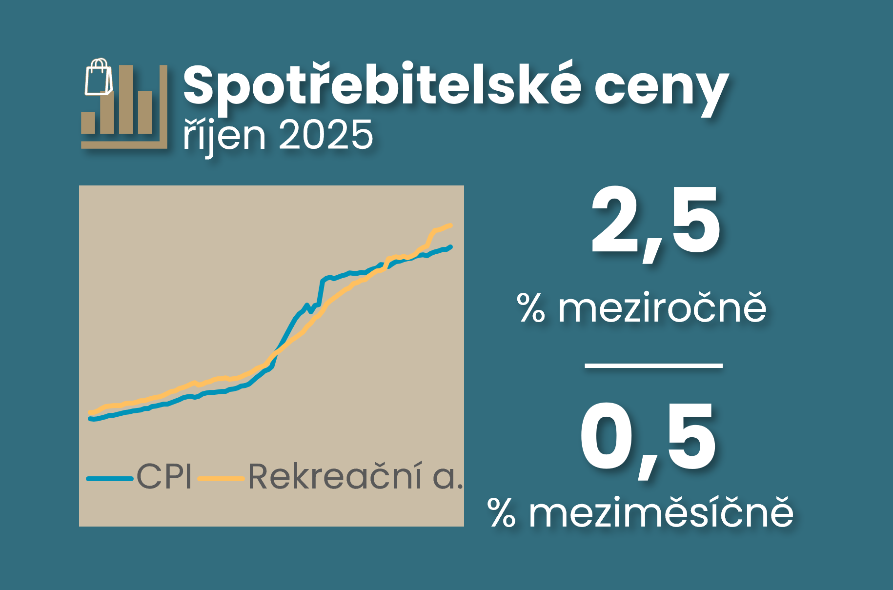 October consumer inflation at 2.5% and continued rise in unemployment keep CNB on tenterhooks titulní obrázek