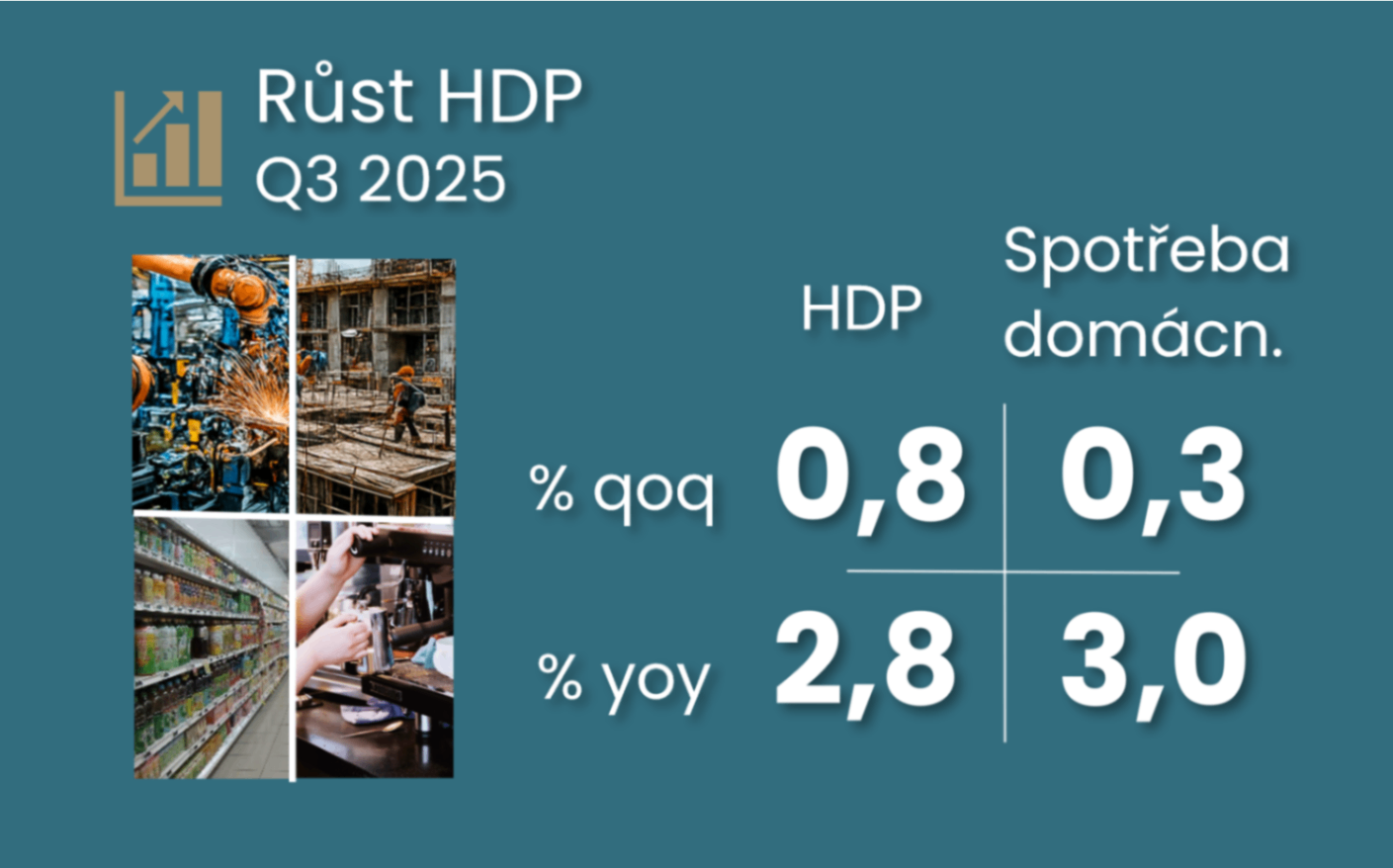 Strong GDP growth masks a key problem, namely continued weak investment and falling productivity while wage growth remains strong titulní obrázek