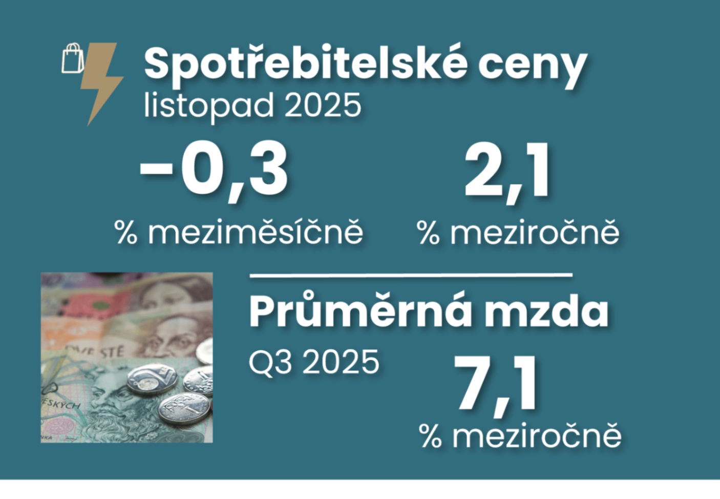 Volatilní ceny potravin stlačily listopadovou inflaci na 2,1 % při stále silném 7,1% růstu mezd titulní obrázek
