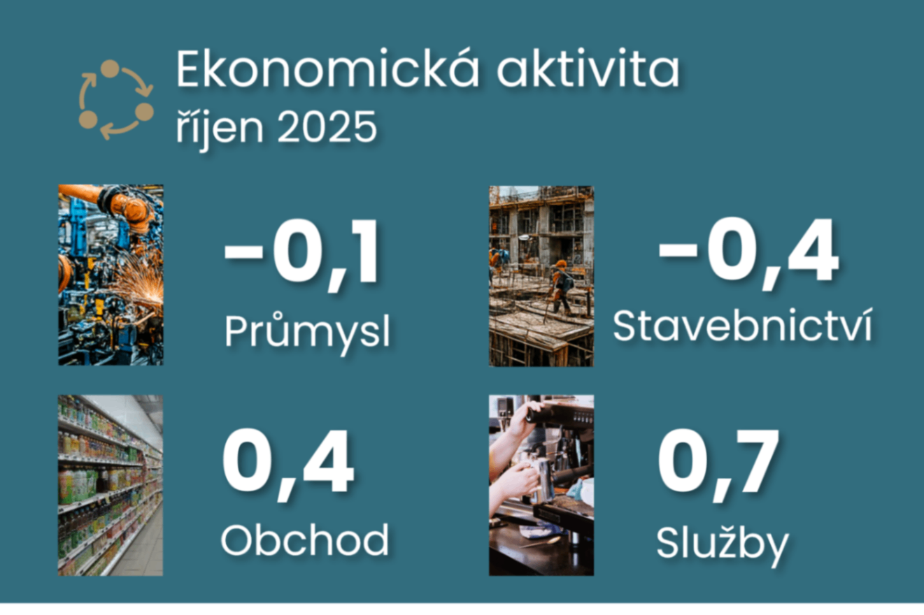 October output disappoints, wages, consumption and historic foreign trade surplus keep driving growth ilustrační foto