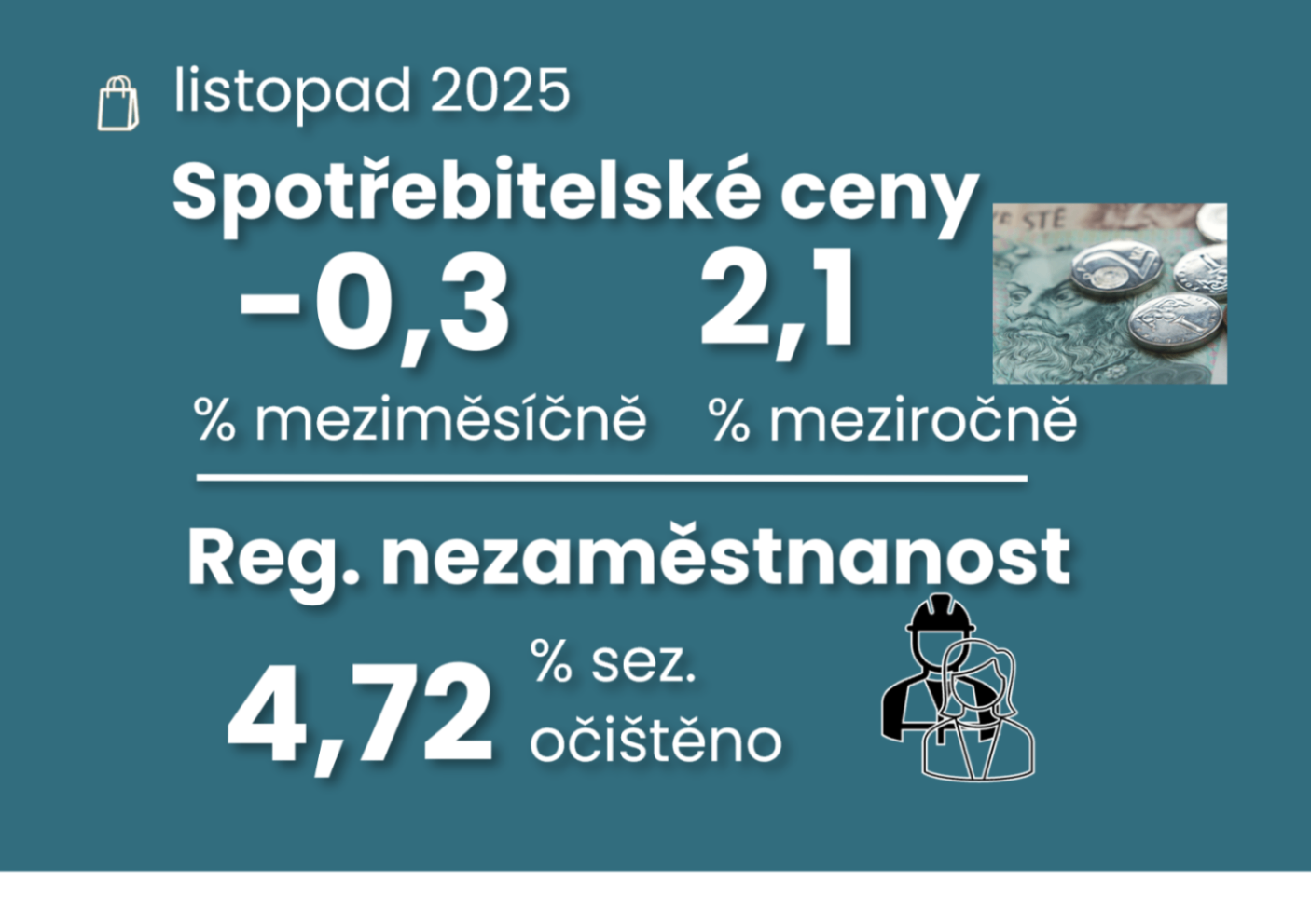 Mention of November consumer inflation at 2.1% is not just about food ilustrační foto