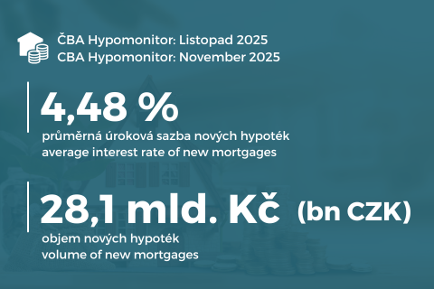 CBA Hypomonitor: still strong end of the year with mortgage rates below 4.5% ilustrační foto