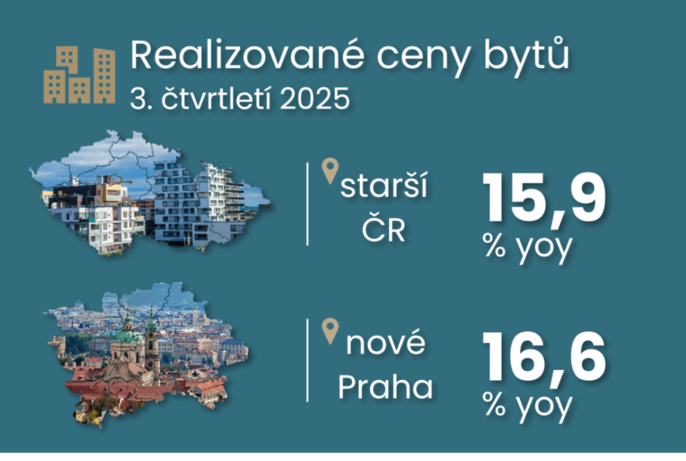 Vyšší ceny bytů vyvolávají bohatší diskusi nad makroprudenční politikou centrální banky, než se na první pohled zdá titulní obrázek