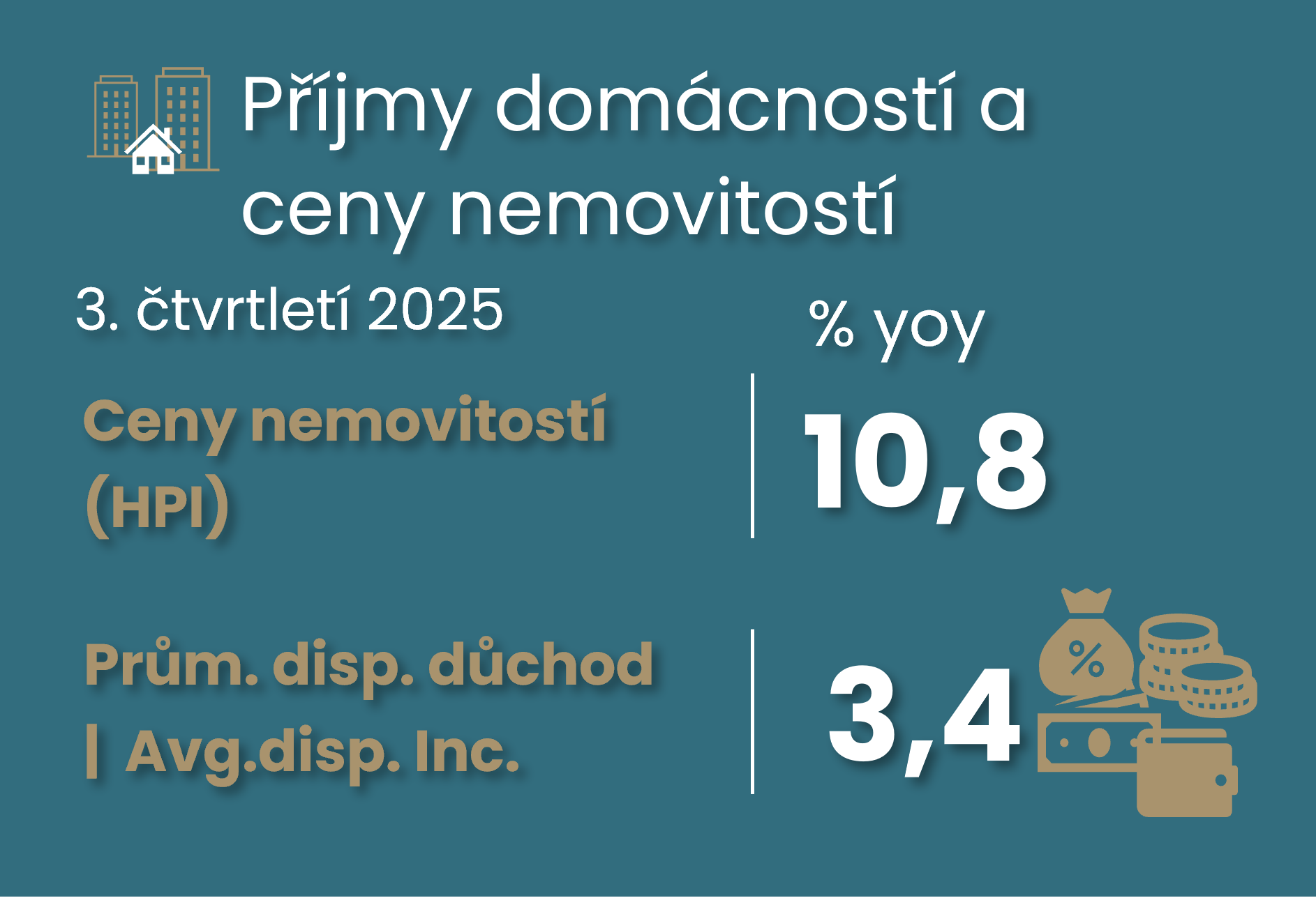 House prices have maintained 10% momentum, which is not the case for disposable income titulní obrázek