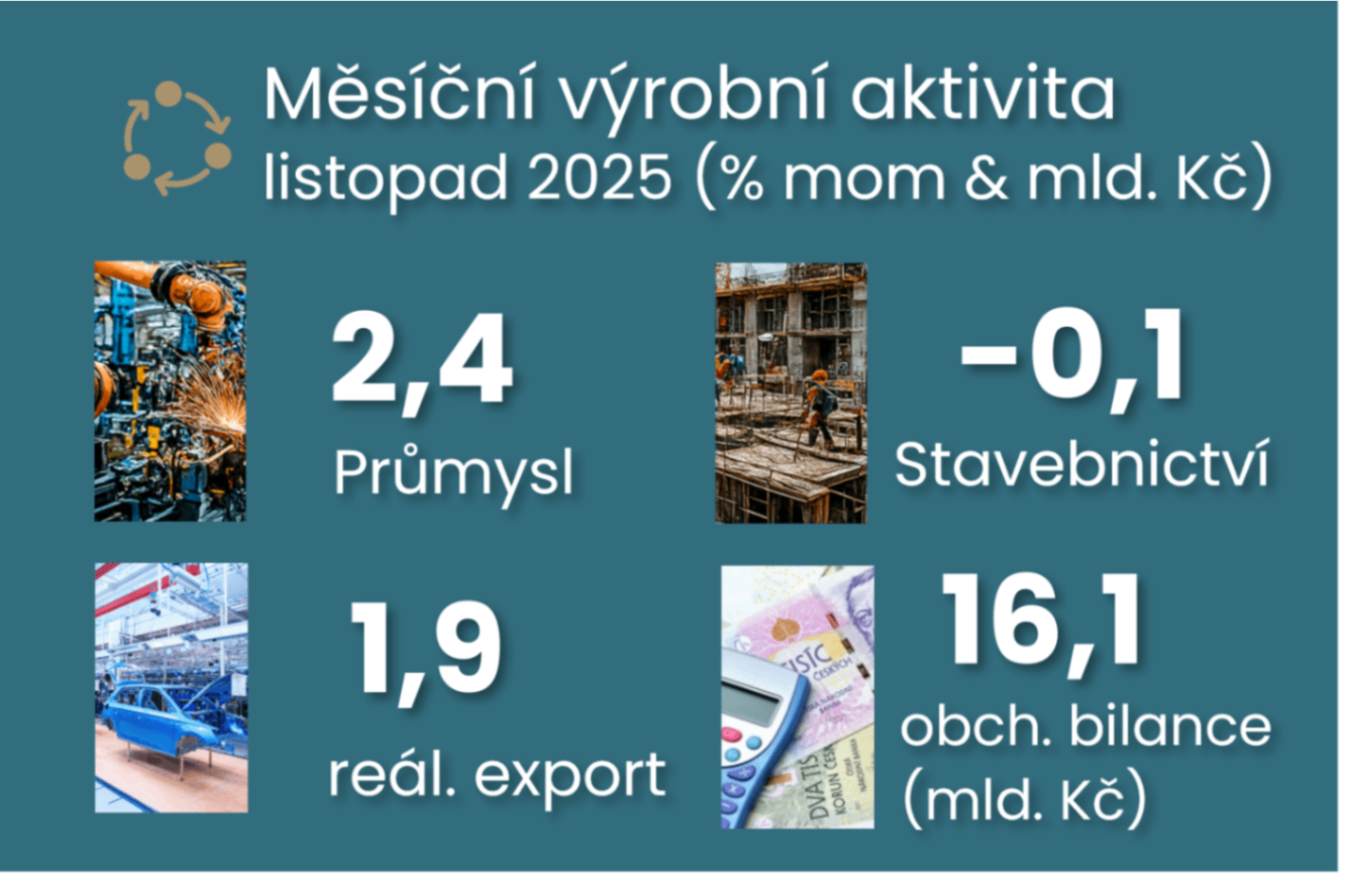 November brought strong industry and exports, but also stagnation in construction titulní obrázek