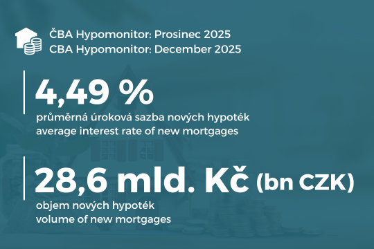 CBA Hypomonitor: the volume of new mortgages rose to CZK 321 billion last year. And is the second strongest in history titulní obrázek