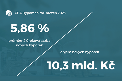 ČBA Hypomonitor březen 2023: Úroková sazba klesla na 5,86 % ilustrační foto