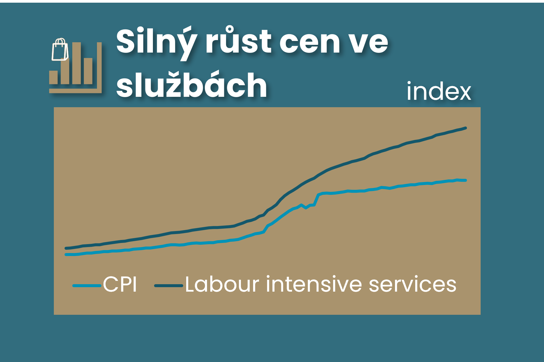 Ceny služeb jako signál pro nastavení (rozuměj pokles) úrokových sazeb ČNB titulní obrázek