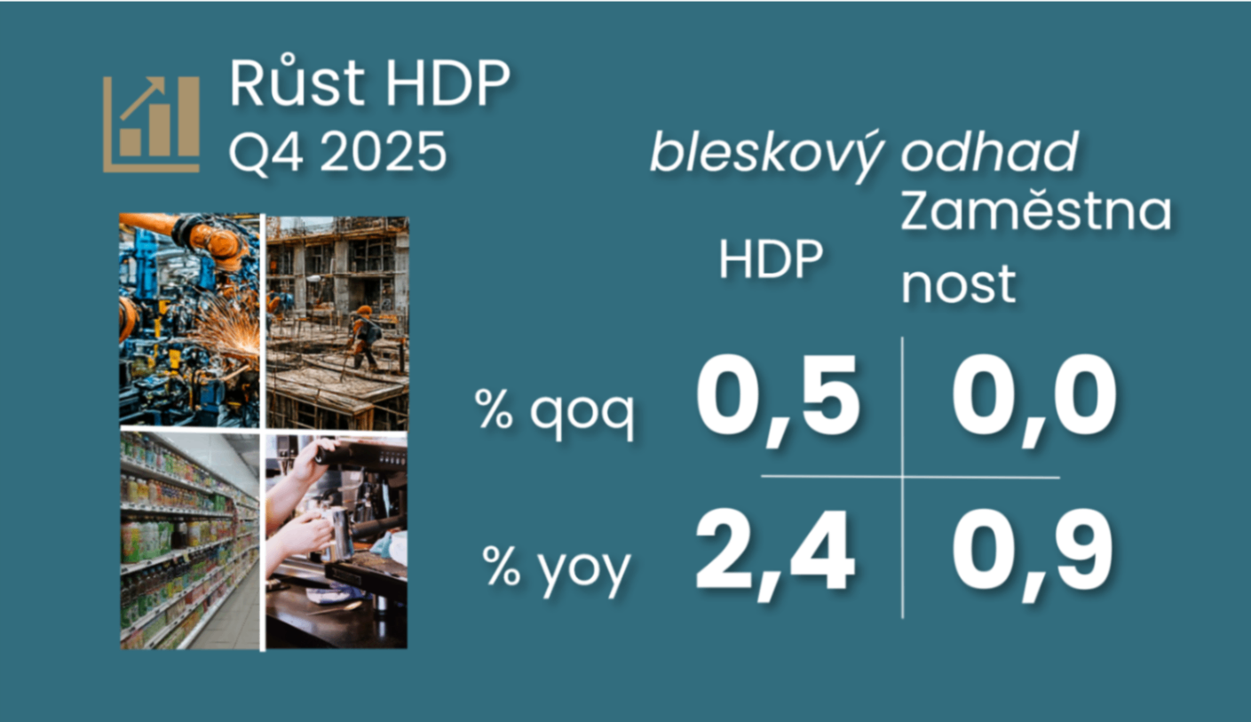 Mírné zpomalení ekonomiky v závěru 2025 a letošní rok má našlápnuto zopakovat 2,5% loňský růst titulní obrázek