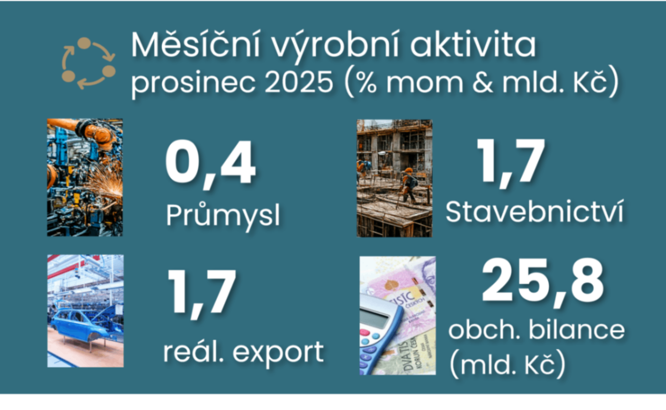 Prosincová aktivita uzavřela konec loňského roku na solidní vlně ilustrační foto