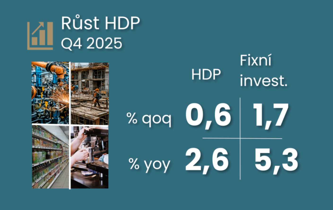 Spotřeba, mzdy a průmysl táhly růst HDP, ale nepřejí poklesu úrokových sazeb ilustrační foto