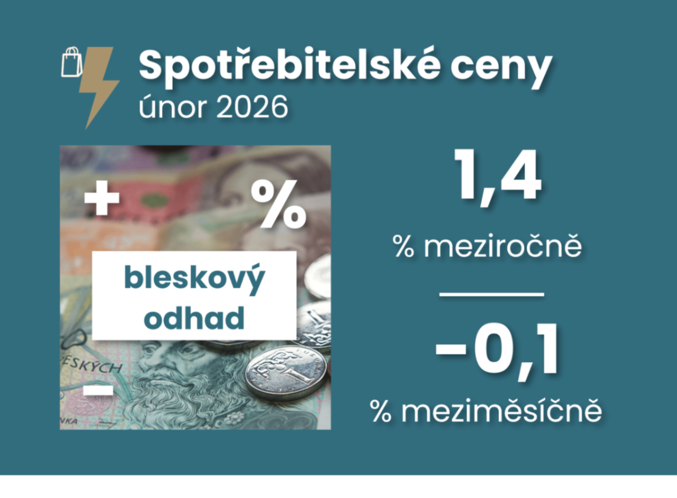 Únorová inflace překvapila zpomalením na 1,4 % zejména díky potravinám ilustrační foto