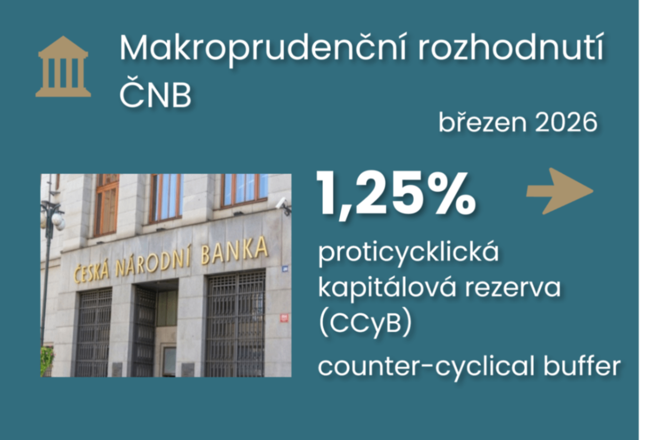 Úvěry táhnou hlavně hypotéky,  i proto ČNB ponechala proticyklickou rezervu na 1,25 %, ale s rizikem zvýšení ilustrační foto