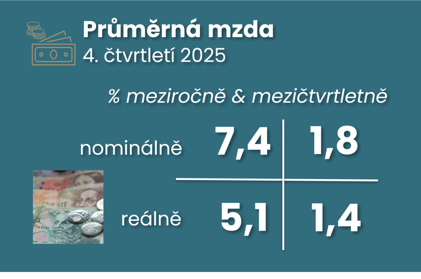 Mzdy uzavřely loňské rok silněji a letos by mohly reálně přidat další 4 % ilustrační foto