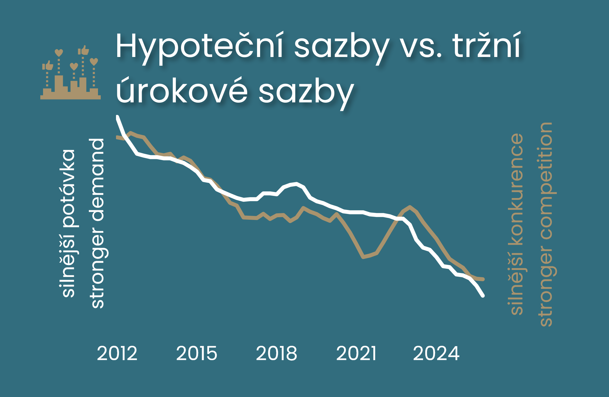 Tržní síly v hypotečních sazbách: Růst tržních úroků se do hypoték promítl jen částečně. Pomáhá silná konkurence na trhu. ilustrační foto