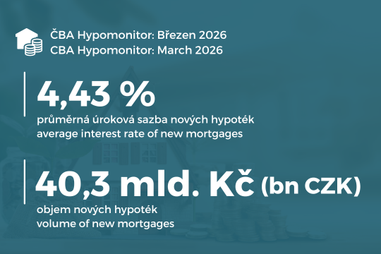 ČBA Hypomonitor: Březen pokračoval s dočasným boomem hypoték, i díky nižší sazbě 4,43 % ilustrační foto