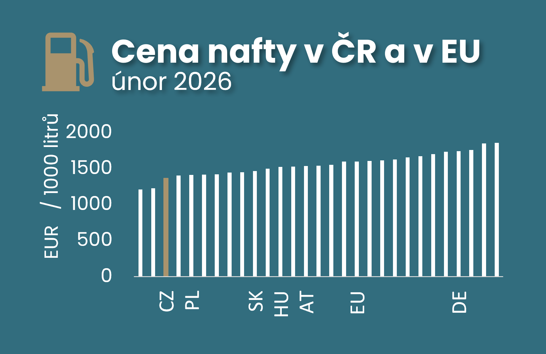 Vysoký březnový růst cen nafty, tedy u třetí nejnižší ceny v EU ilustrační foto