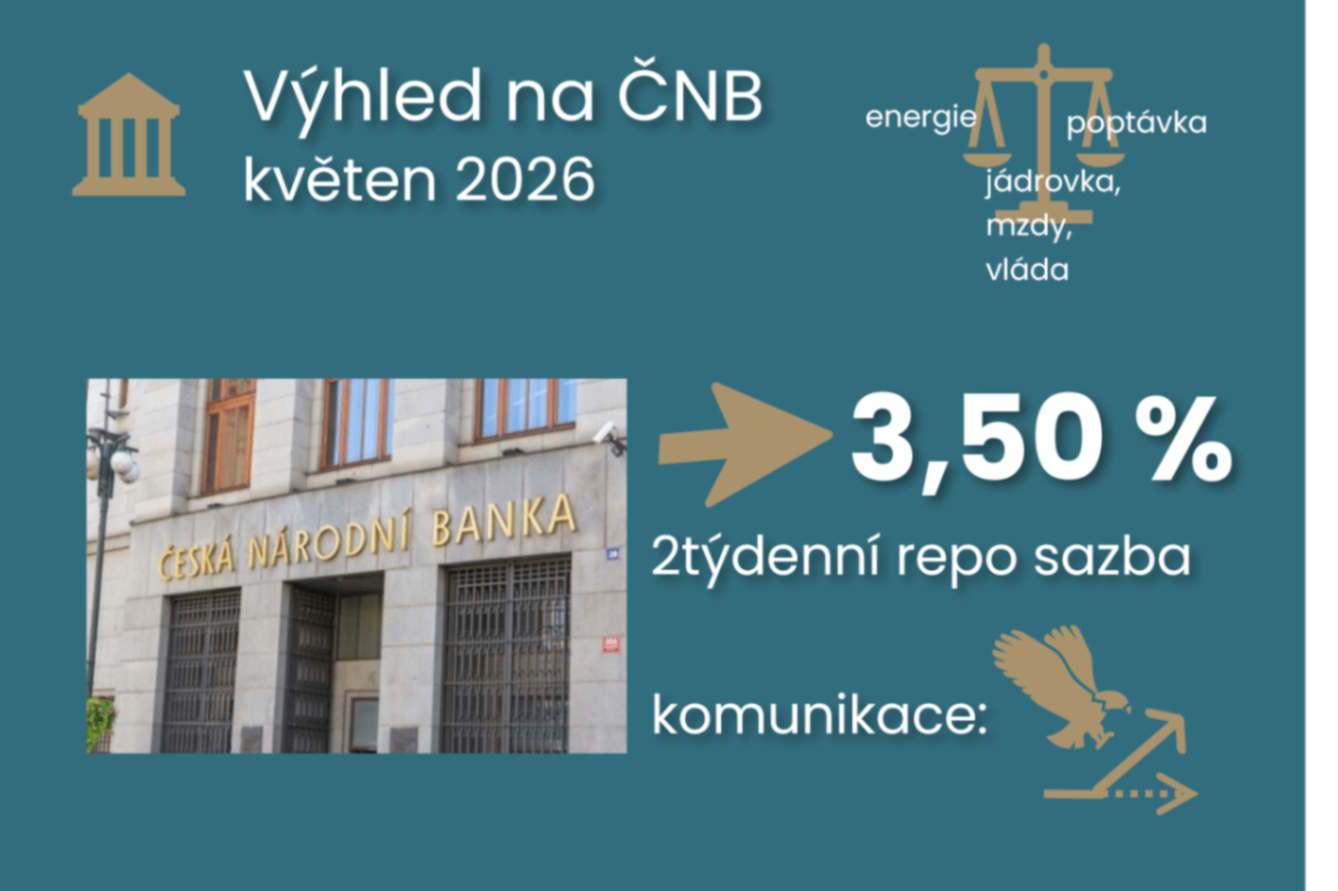 Jestřábí vyčkávání ČNB bude v květnu pokračovat, ale to neplatí pro trhy