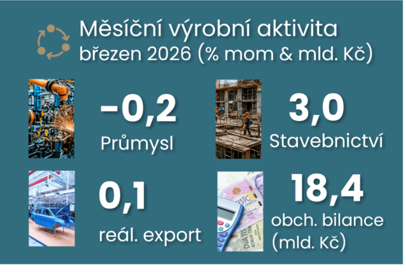 Březnový výkon průmyslu zůstal slabý, ale stavebnictví se drží díky zahajovaným stavbám ilustrační foto