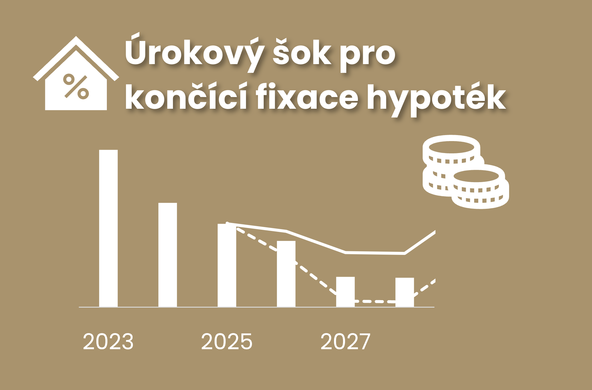 Vlna refixací hypoték sílí, úrokový šok ale slábne. Rizikem zůstává vyšší inflace. ilustrační foto