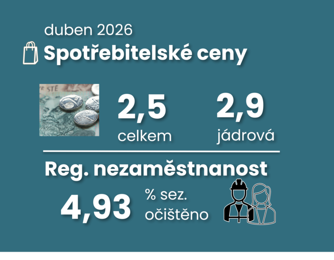 Dubnové zrychlení růst spotřebitelských cen doprovází stále silný růst poptávkové inflace titulní obrázek