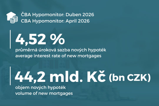 ČBA Hypomonitor: I duben přepsal hypoteční maxima se stále nízkou sazbou 4,52 %