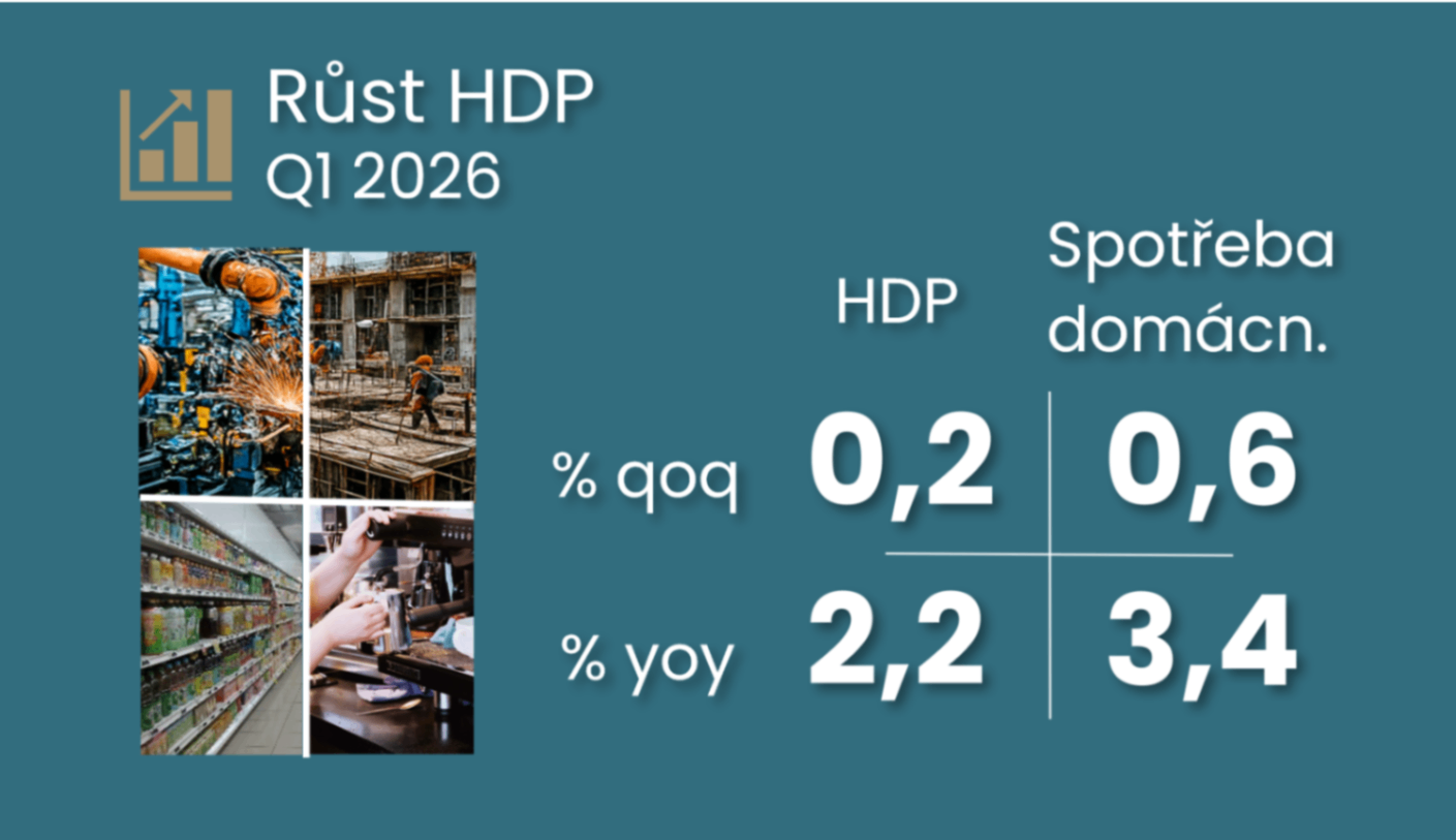 Ekonomika v prvním čtvrtletí zpomalila, její struktura ale zůstává povzbudivá