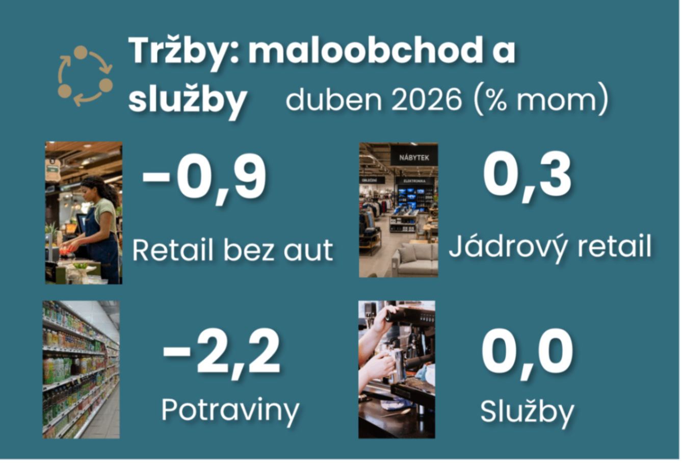 Dubnový pokles maloobchodu nemění výhled spotřeby. Ve druhém čtvrtletí ale přibývá rizik ilustrační foto